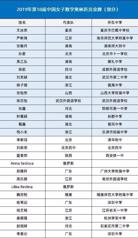 中国女子数学奥林匹克冠军,中国女子奥林匹克竞赛获奖名单