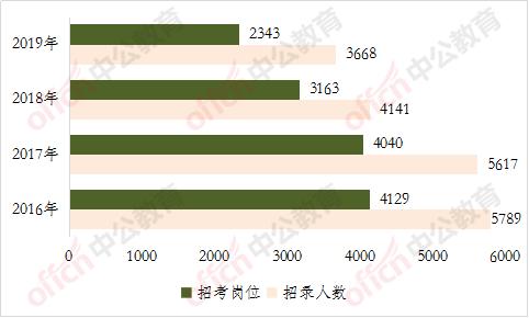吉林省考难度相近,吉林省考2020上岸