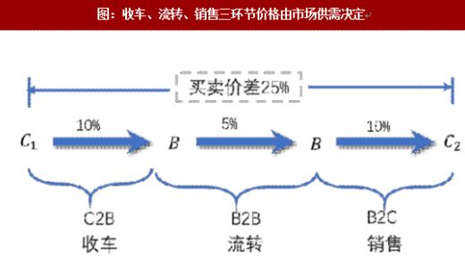 高端二手车市场怎样经营,二手车市场发展前景如何