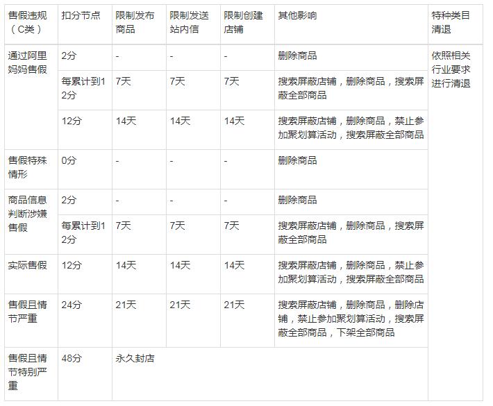 节点违规扣12分店铺显示停业整顿,一般违规节点处罚是什么