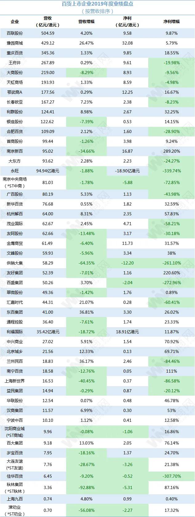 3家跌出百亿营收阵营，“百货”还能撑多久？