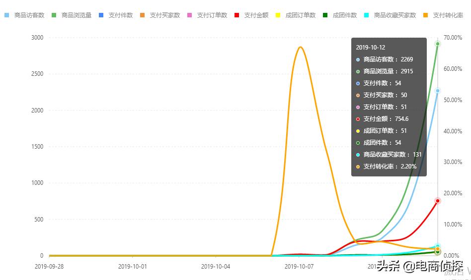 拼多多7天访客破千是什么水平,拼多多店铺访客少一天只有500