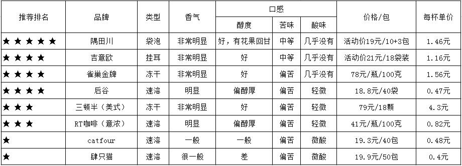 挂袋咖啡和冻干黑咖啡哪个口感好,黑咖啡速溶推荐深度烘焙
