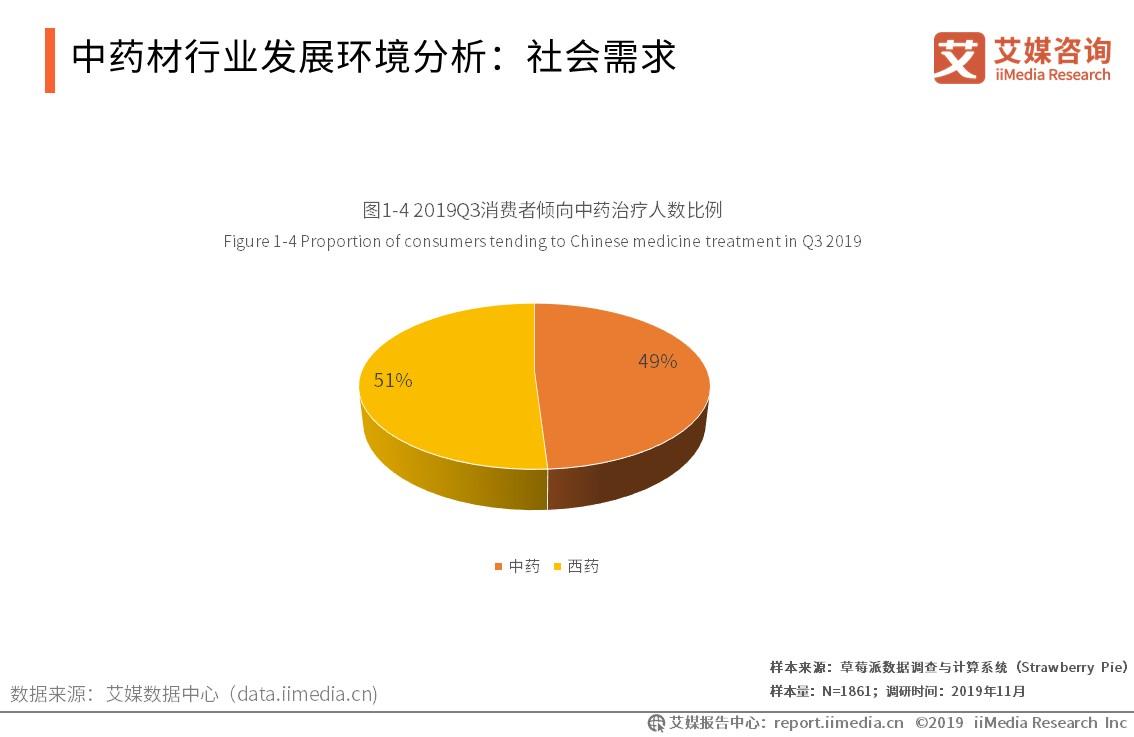 药材市场行业报告,2024年中药材行业发展趋势