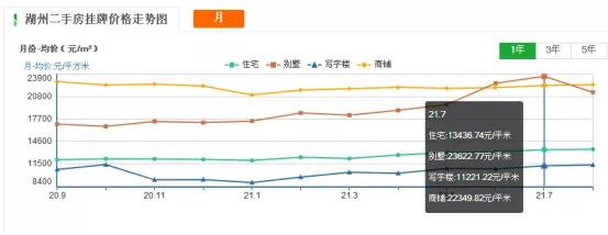 二手房挂牌量湖州,二手房挂牌价突然降价