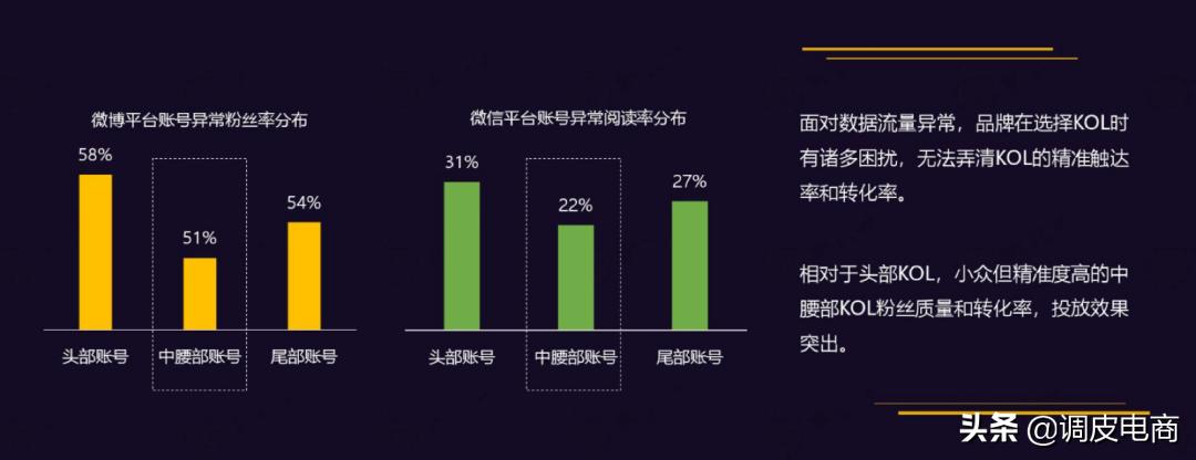 60%的短视频广告投给了中腰部，头部主播为啥不吃香了？