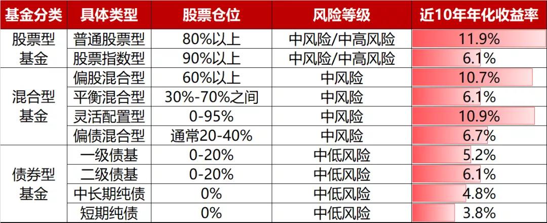 基金定投每月3000投10年多少,基金定投周投哪一天比较好