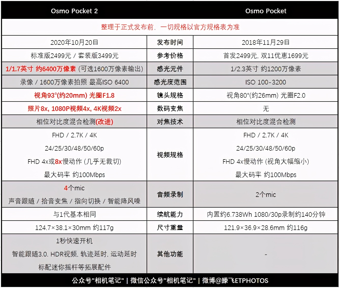 大疆pocket2现在还值得入手吗,gopro9和大疆pocket2哪个更好