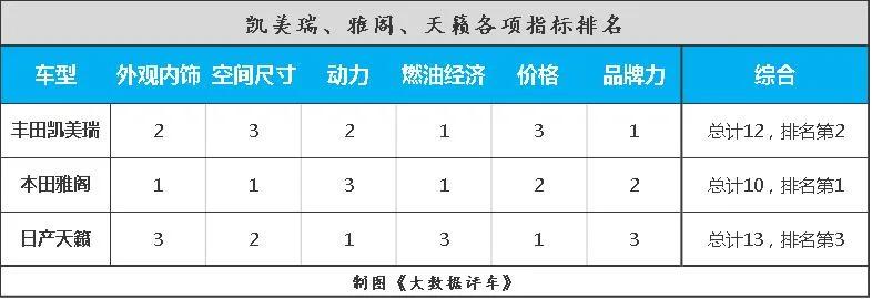 凯美瑞雅阁天籁日本耐用车第一名,天籁与雅阁与凯美瑞哪个性价比高