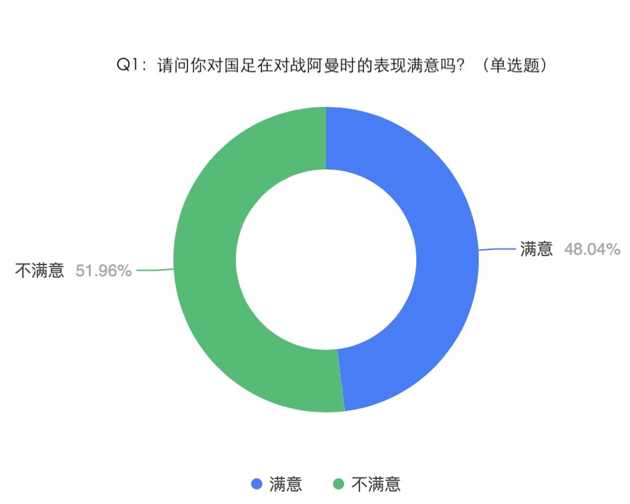 国足世预赛出局了吗,世预赛国足不敌沙特李铁赛后