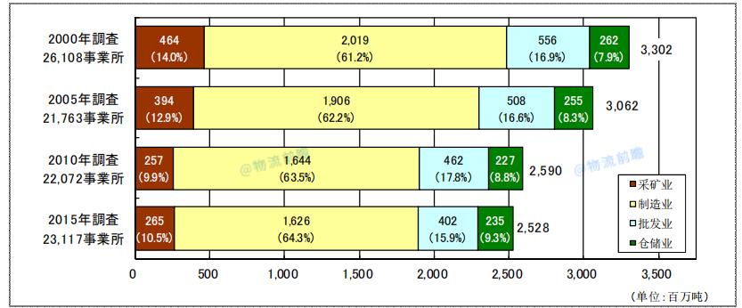日本物流现状及发展,数字说话的含义