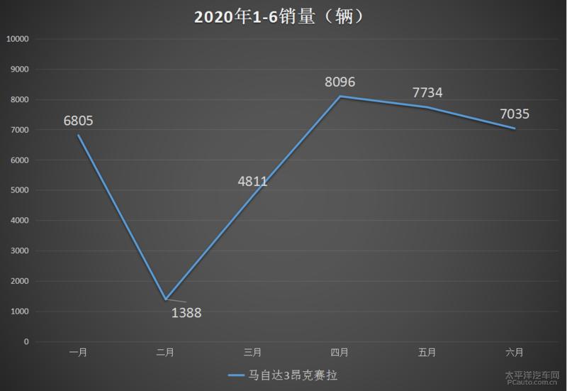 马自达3昂克赛拉颜色加价,马自达3颜色加价