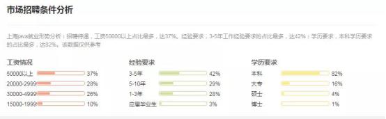 java就业城市推荐,3-5年java薪资