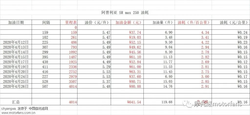 srmax250长途感受,2020款srmax250深度评测