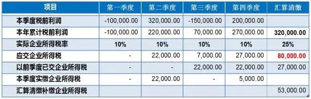 税务知识开一家公司需要交什么税,公司开通税务账户每年要交多少税