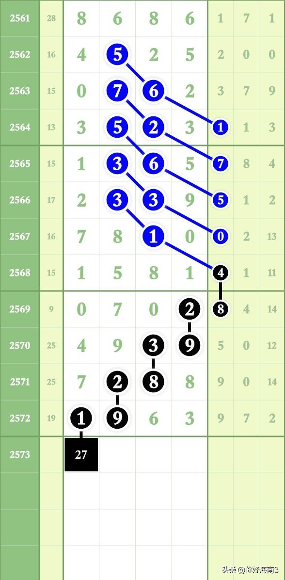 七星彩2103期头尾规律图,七星彩2576期图规预测