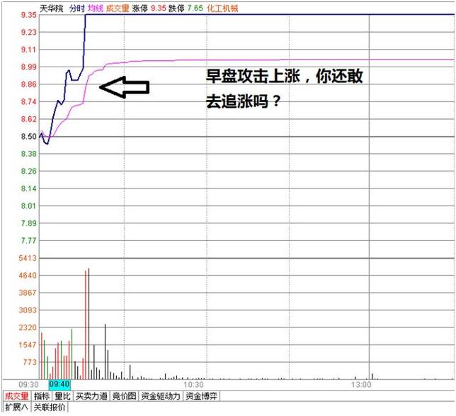 早盘拉升然后快速下跌,早盘急速拉升能买进吗