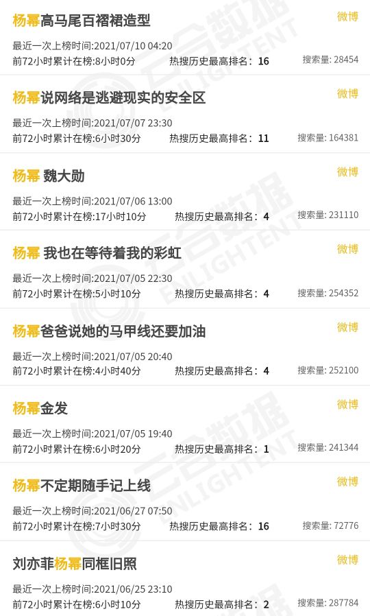 2021年85/90/85生花微博热搜数据盘点，王一博肖战迪丽热巴最多