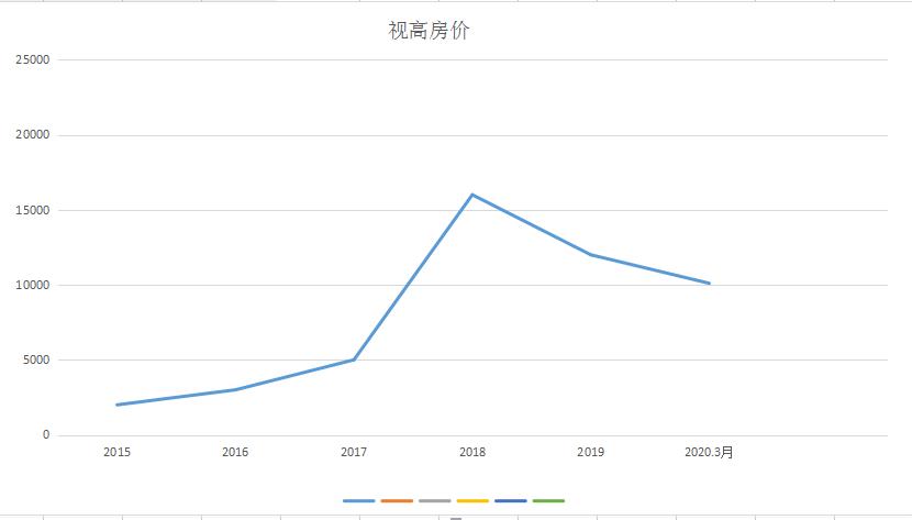 讲个笑话：北京燕郊，成都视高