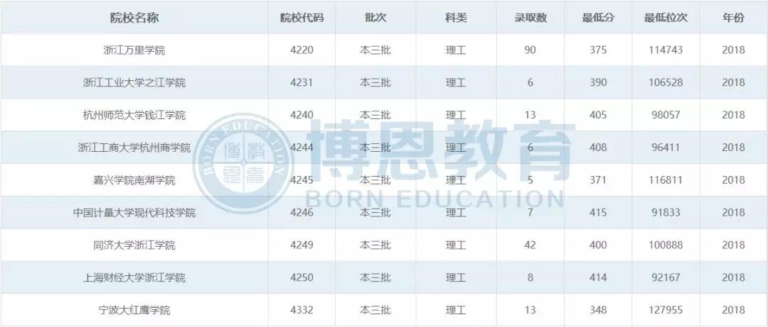 博恩志愿填报二本,博恩志愿填报2019