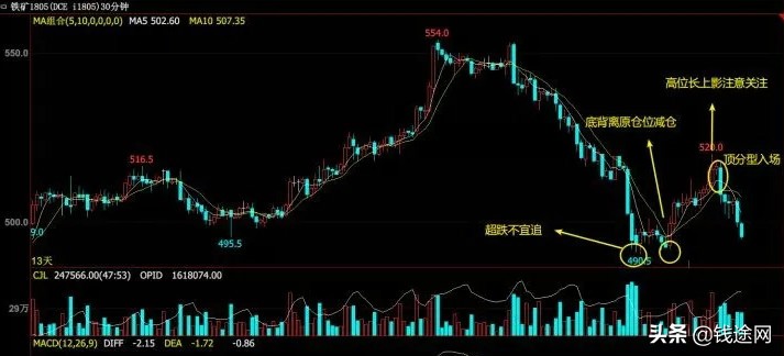 期货交易如何做周期共振,期货交易总结怎么设置