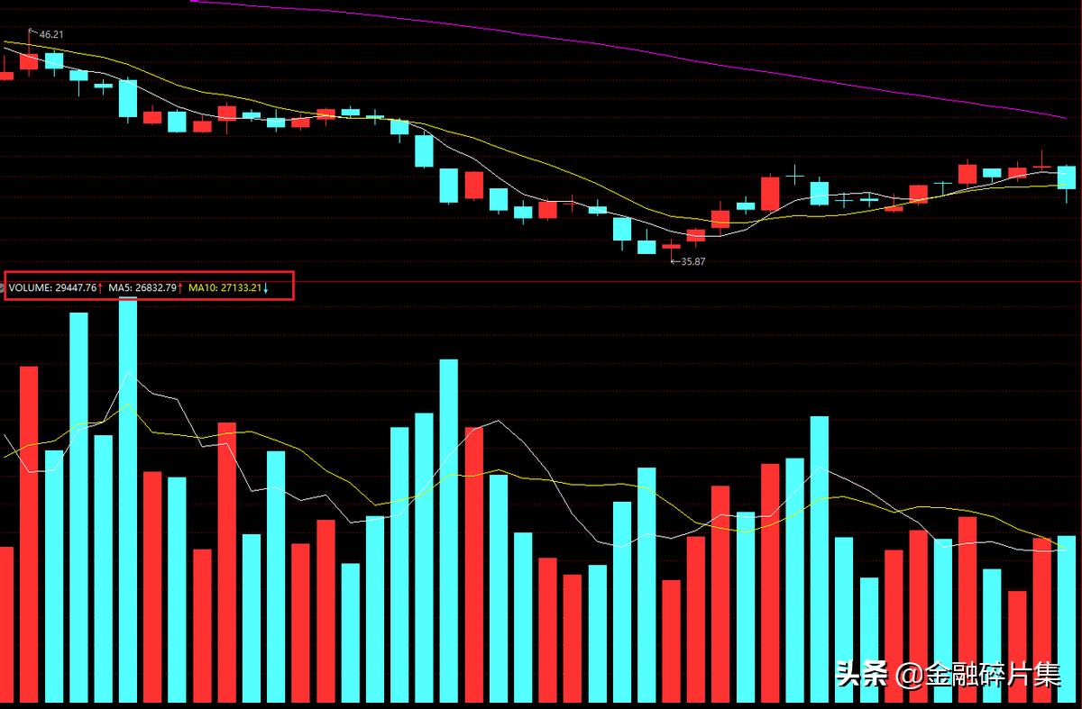 初学者如何看股票成交量,成交量精髓说透彻了