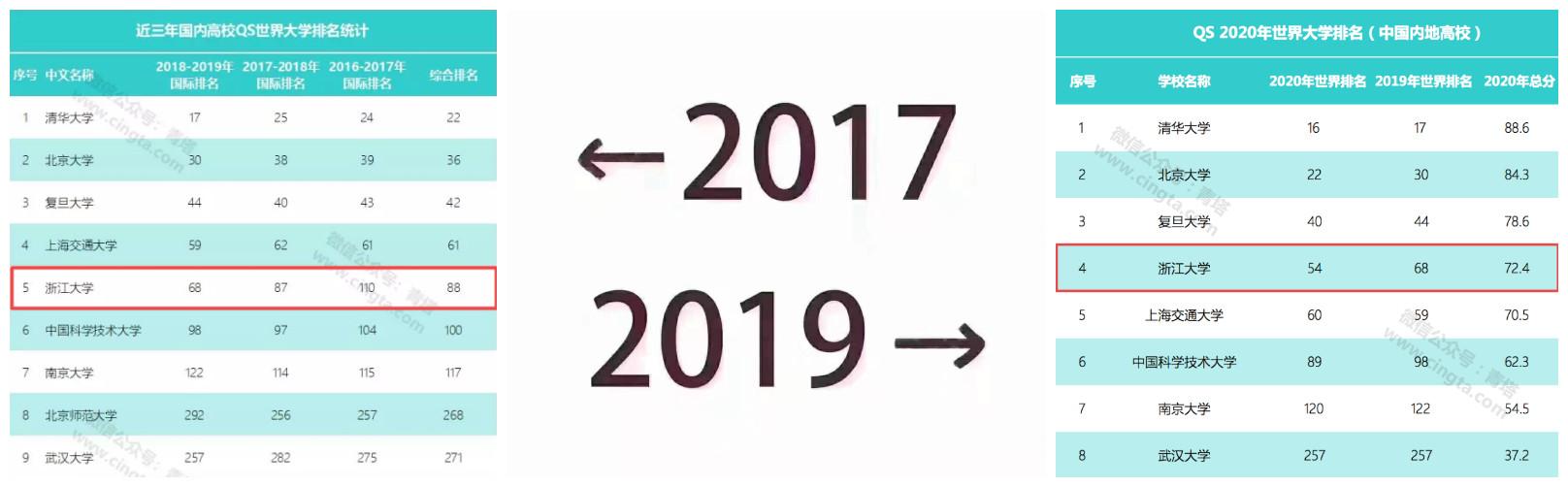 浙大近几年的发展速度非常快,浙大算不算全国top5