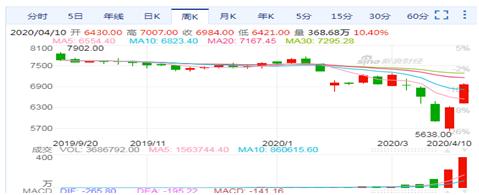 宝丰能源为什么突然大涨,宝丰能源重大投资多晶硅