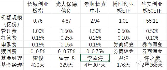 投资创业板基金,创业板主题基金有哪些值得买