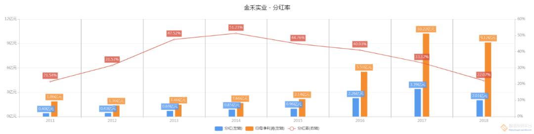 金禾实业一季度毛利率下降的原因,金禾实业盈利