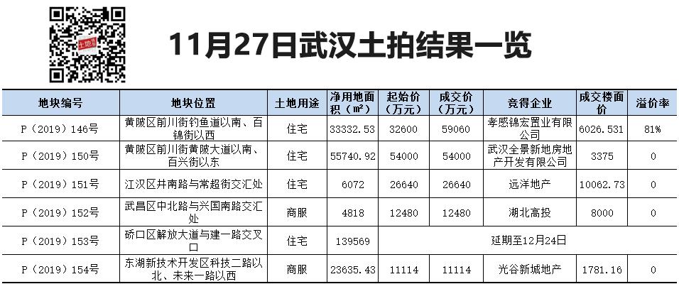 孝感锦宏置业获武汉前川熔断地！全景新地、远洋分获黄陂江汉宅地