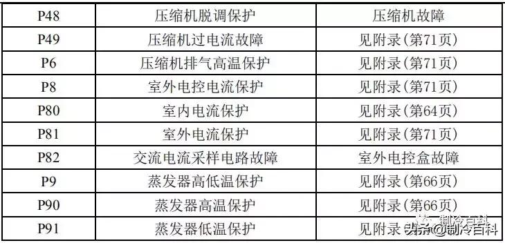 美的空调显示故障代码p1什么原因,美的空调电压低显示故障代码多少