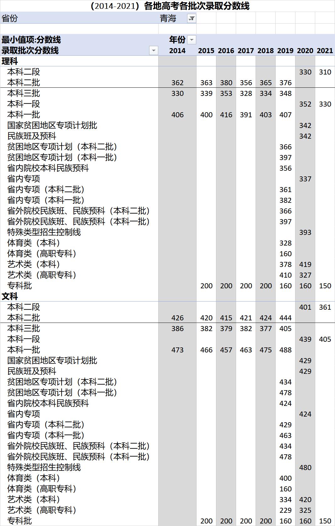 各省高考录取分数线一览表2023,各地高考录取分数线一览表2023