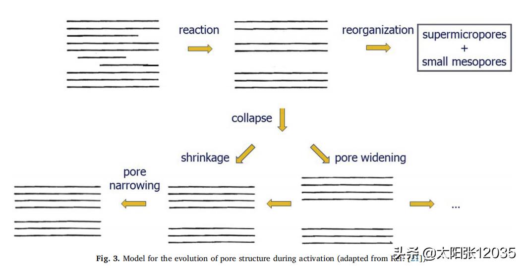 活性炭纤维王轲学习翻译