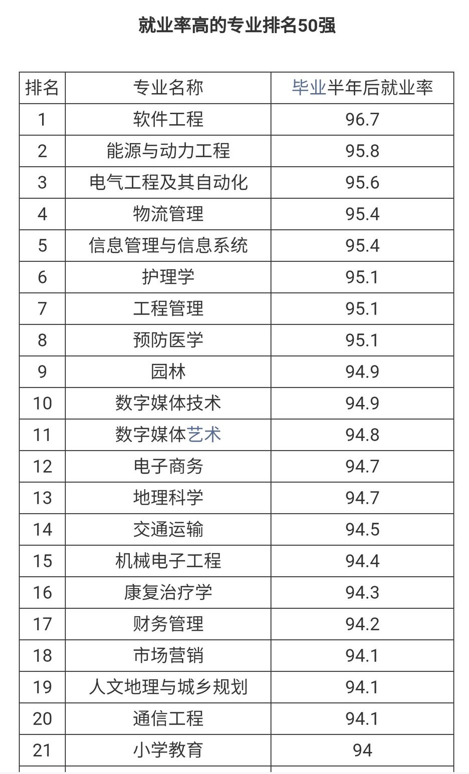 大学专业就业率高的专业排名,全国大学就业前景好的专业排名