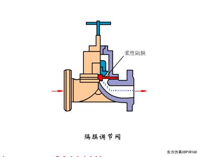 最全面直观的阀门工作原理动态图,各类阀门基本结构与工作原理