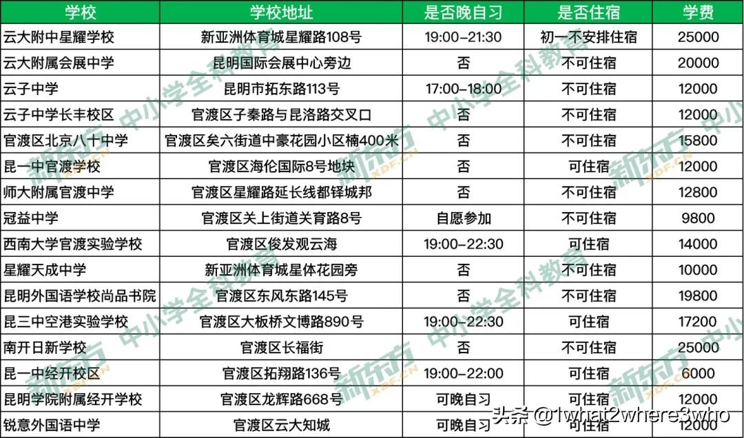 官渡区比较好的民办学校有哪些,官渡区高中民办学校有哪几所