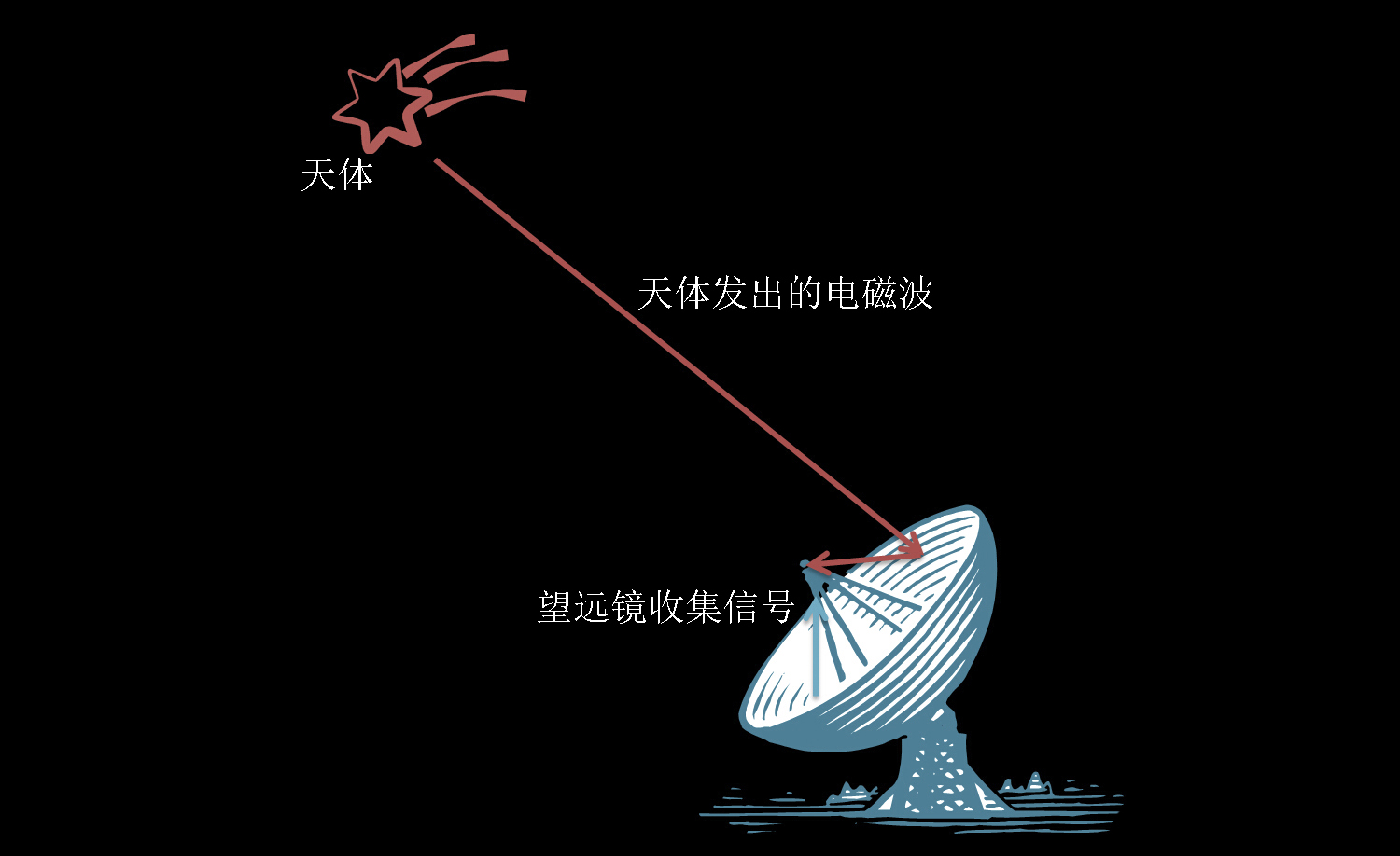 中国天眼发现地球位置,中国的天眼有特殊发现吗