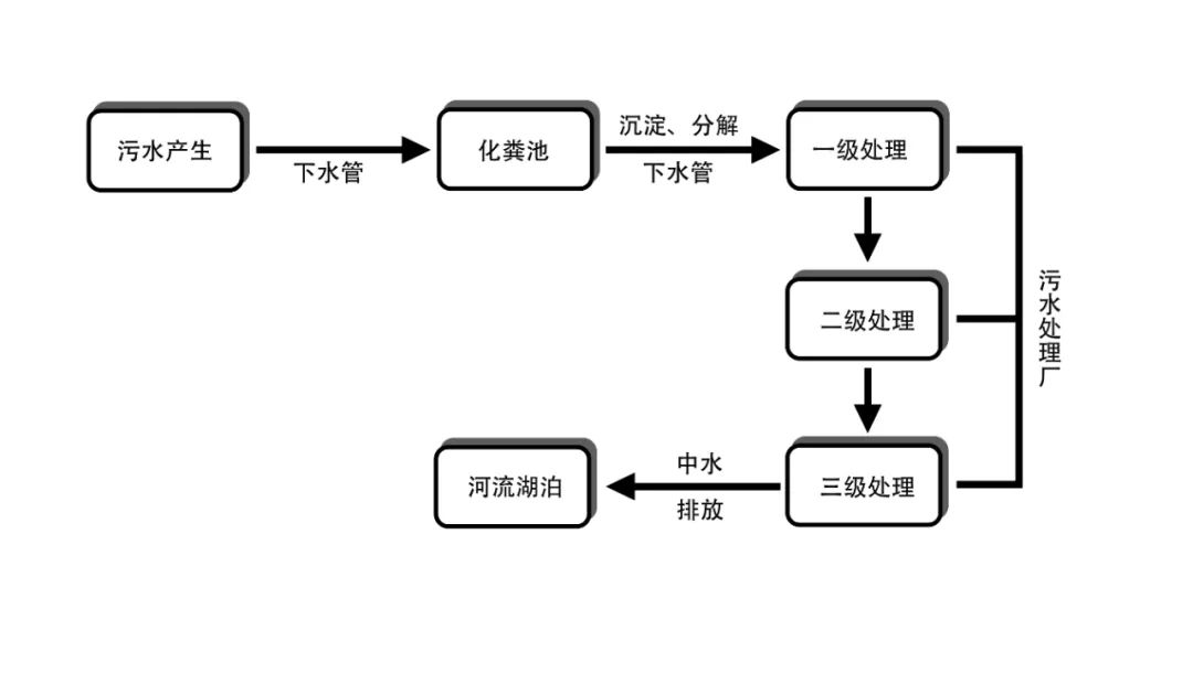 怎么把洗衣机的水接出来冲厕所,为什么冲厕所的水用得最多