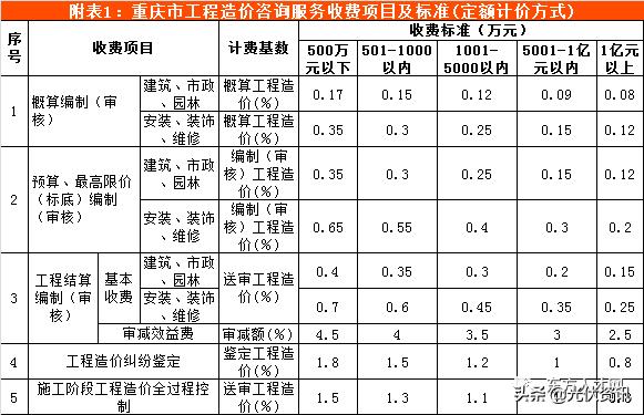 江苏工程造价咨询收费标准,四川省工程造价咨询收费标准