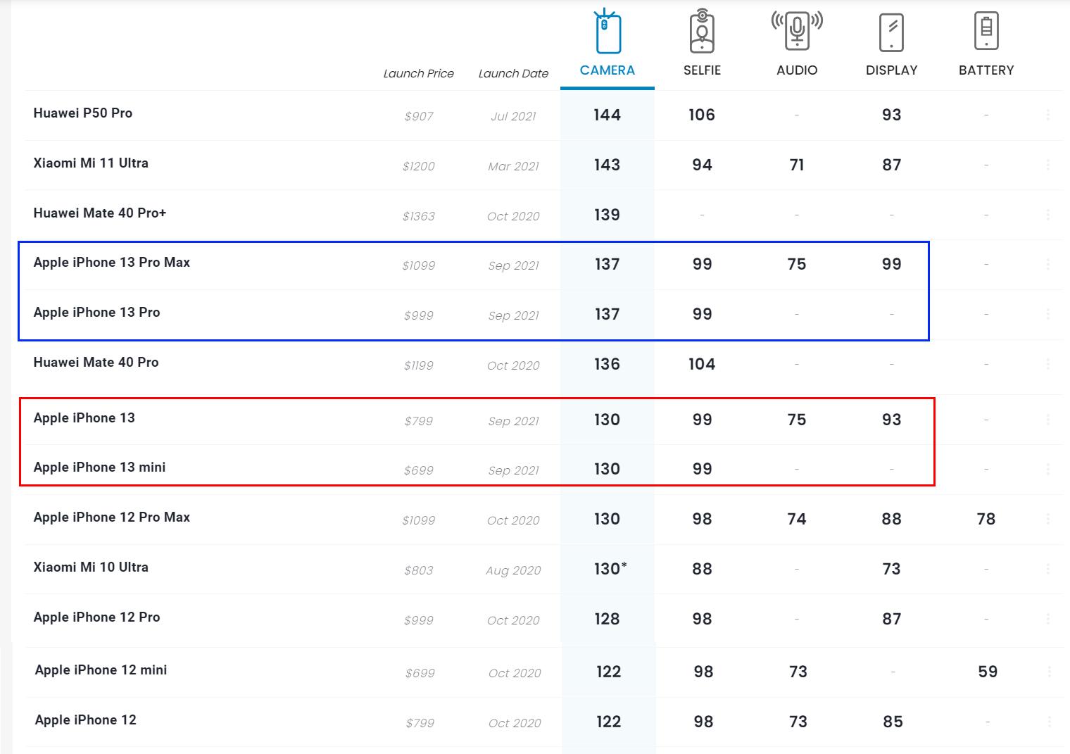 苹果13dxomark最新排名,苹果13相机dxomark评分