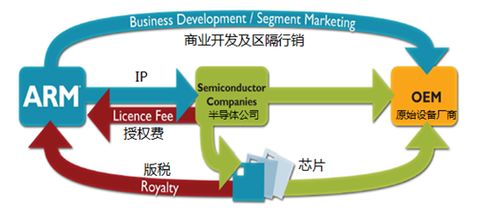 科普：ARM到底是一家什么样的公司？