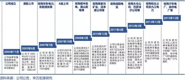 再谈中国神华！缘起“南三峡，北神华”，投资总额893亿元！……