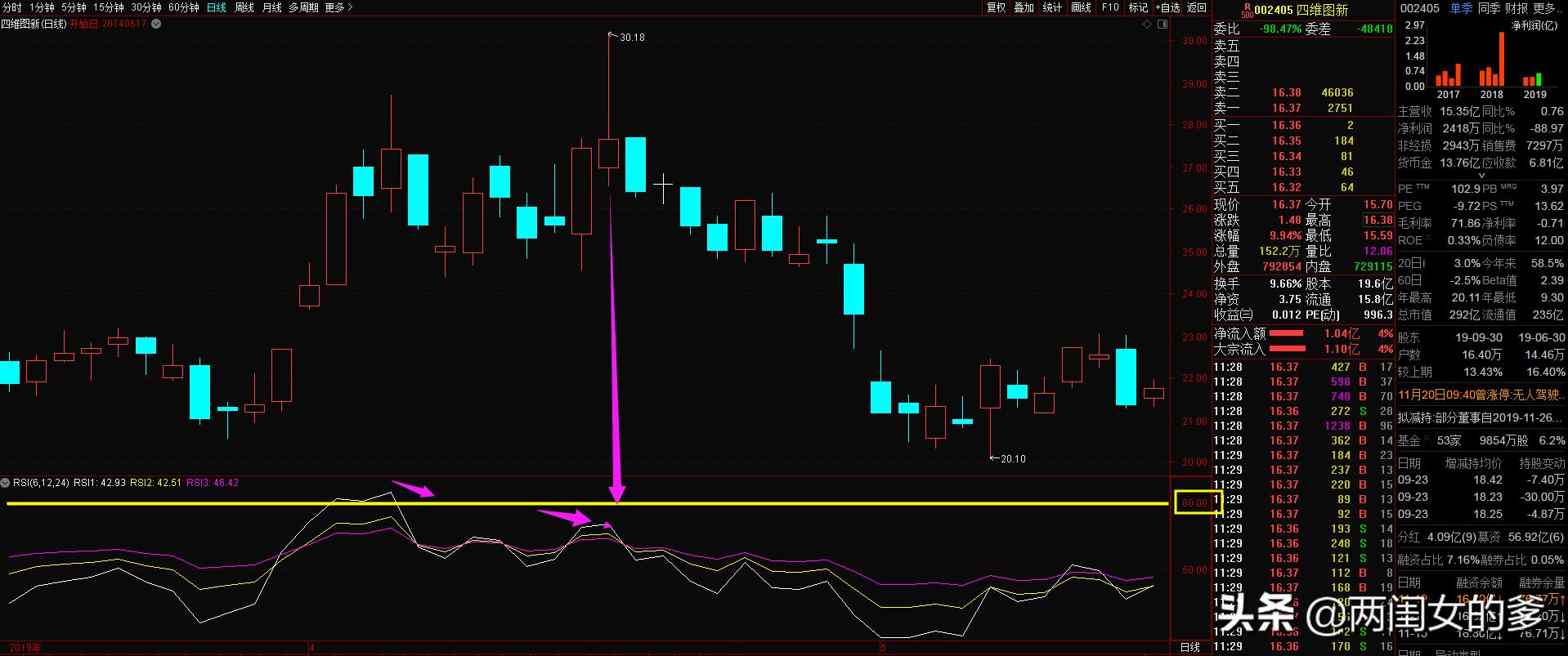娑ㄨ穼鐩稿寮哄急鎸囨爣rsi,rsi鍒ゆ柇澶氱┖鍔涢噺寮哄急
