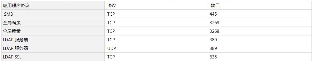 windows操作系统端口详解,windows服务器用什么端口