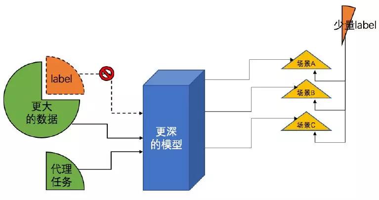 无标注数据是鸡肋还是宝藏？阿里工程师这样用它​