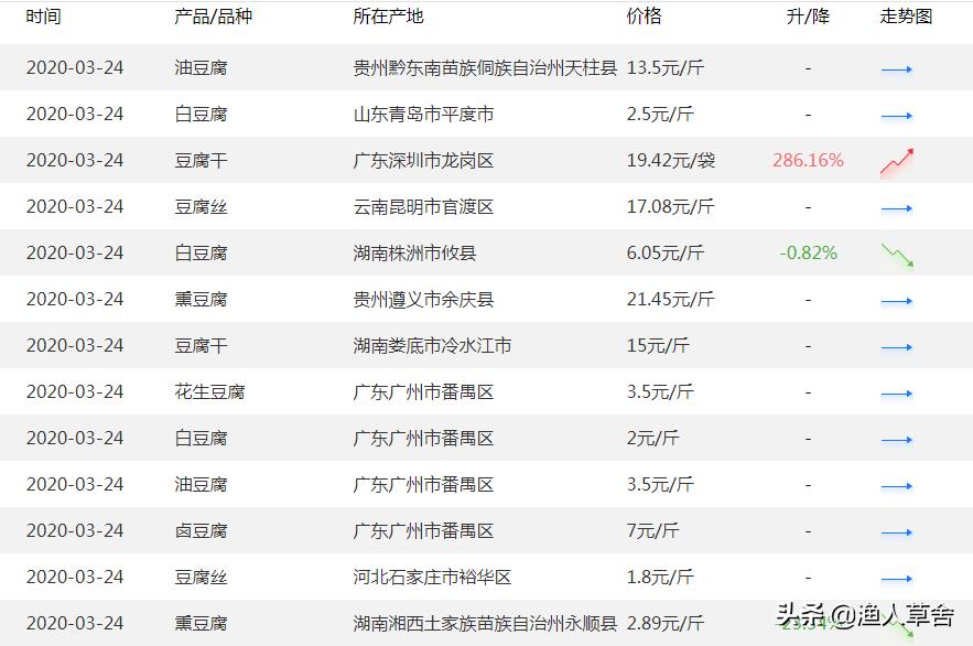 在小县城开一家豆腐店能挣钱吗,开豆腐作坊的生意能做吗