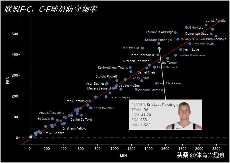 波尔津吉斯为什么打四号位,波尔津吉斯拿过最佳防守球员吗