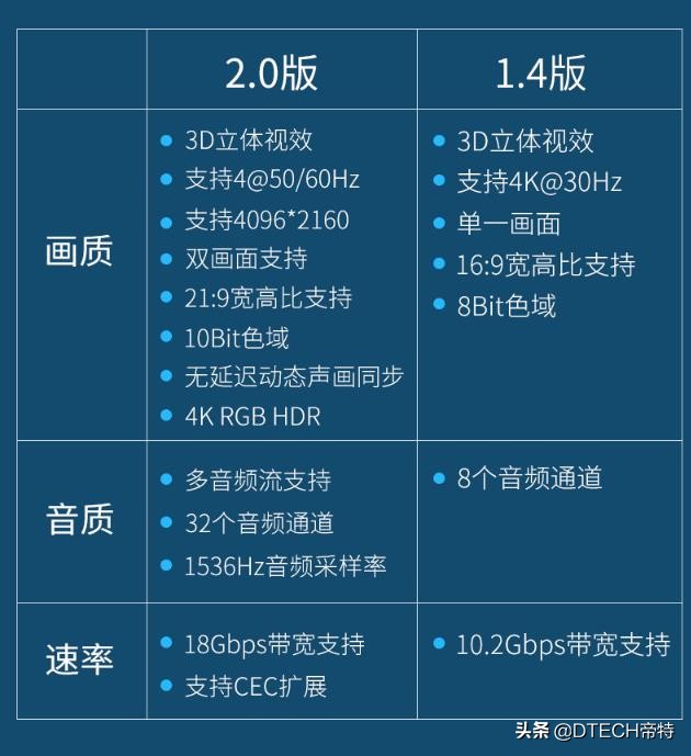 光纤hdmi高清线和一般铜芯线区别,家庭影院的hdmi线有什么用