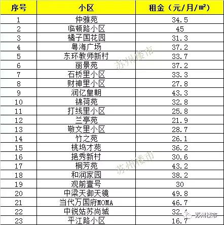 苏州租房租金减半,租房涨价时间